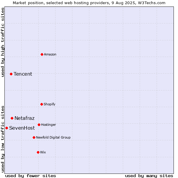 Market position of Netafraz vs. Tencent vs. SevenHost