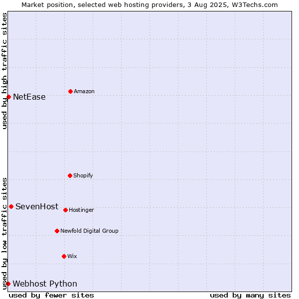 Market position of SevenHost vs. NetEase vs. Webhost Python