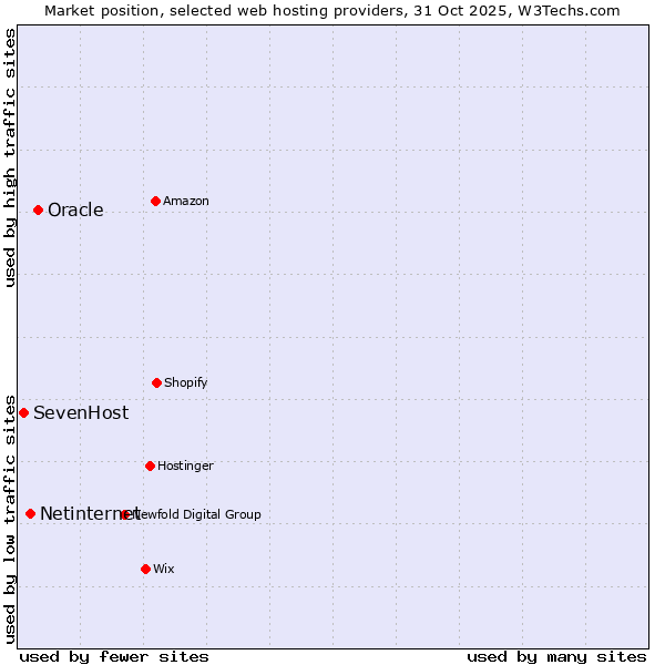 Market position of Oracle vs. Netinternet vs. SevenHost