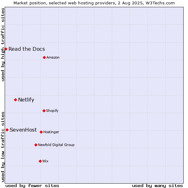 Market position of Netlify vs. SevenHost vs. Read the Docs