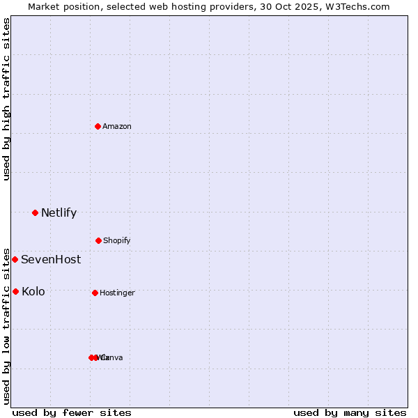 Market position of Netlify vs. Kolo vs. SevenHost