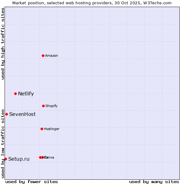 Market position of Netlify vs. SevenHost vs. Setup.ru
