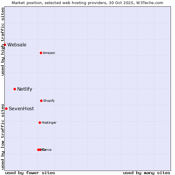Market position of Netlify vs. SevenHost vs. Websale
