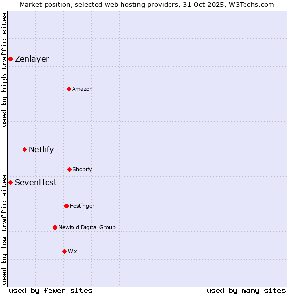 Market position of Netlify vs. SevenHost vs. Zenlayer