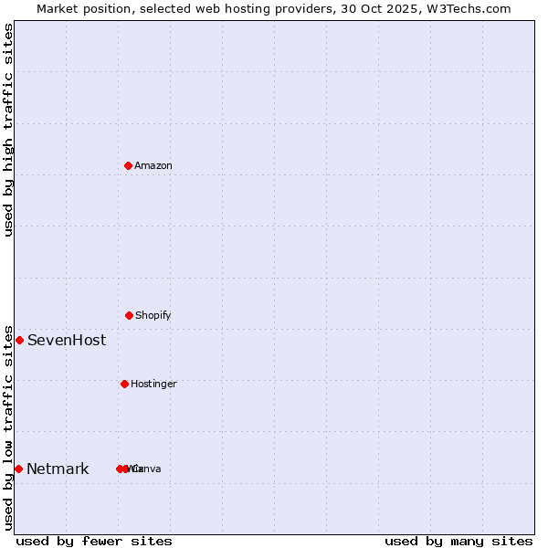 Market position of SevenHost vs. Netmark