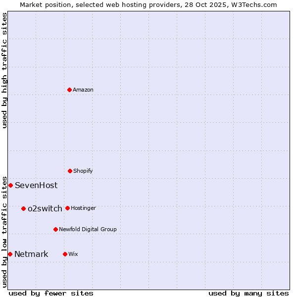 Market position of o2switch vs. SevenHost vs. Netmark