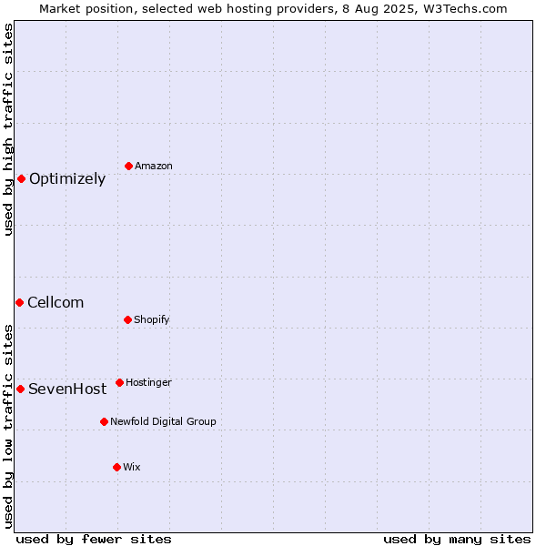 Market position of Optimizely vs. SevenHost vs. Cellcom