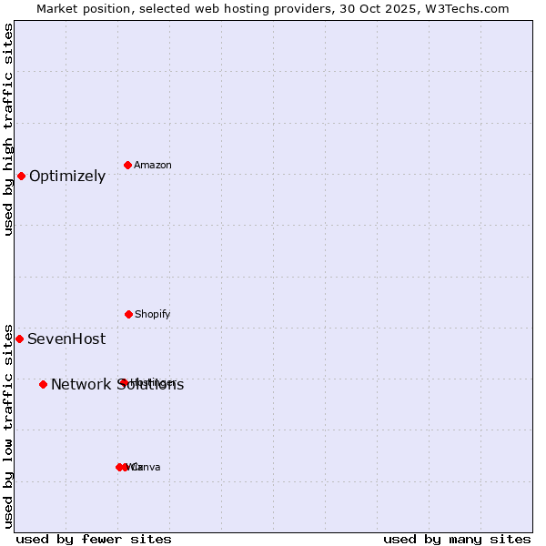 Market position of Network Solutions vs. Optimizely vs. SevenHost