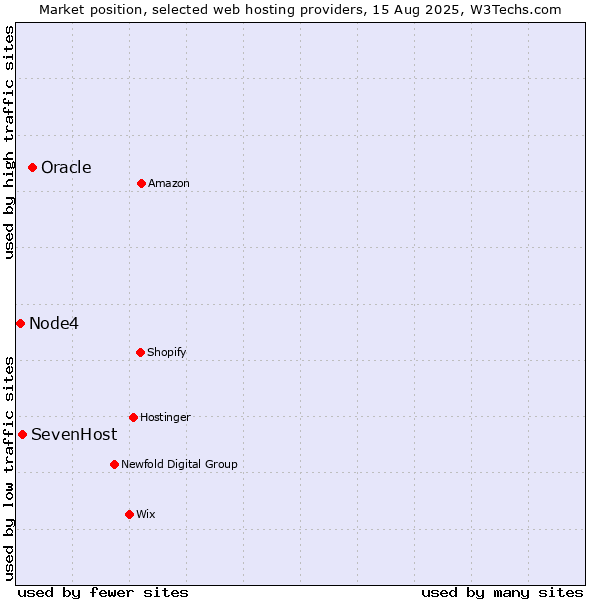 Market position of Oracle vs. SevenHost vs. Node4