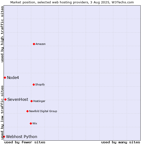 Market position of SevenHost vs. Node4 vs. Webhost Python