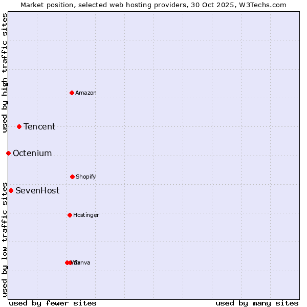 Market position of Tencent vs. SevenHost vs. Octenium