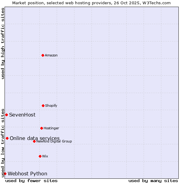 Market position of Online data services vs. SevenHost vs. Webhost Python