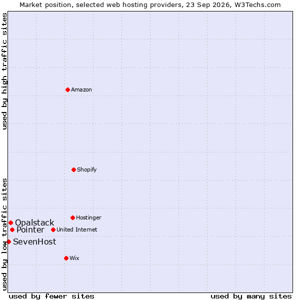 Market position of Pointer vs. Opalstack vs. SevenHost