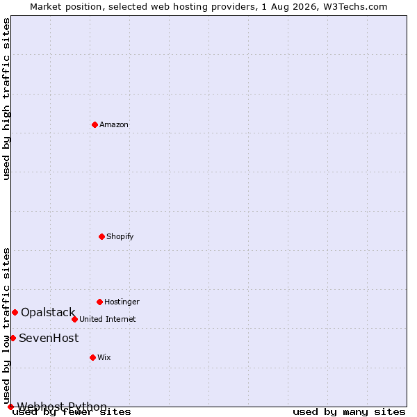 Market position of Opalstack vs. SevenHost vs. Webhost Python