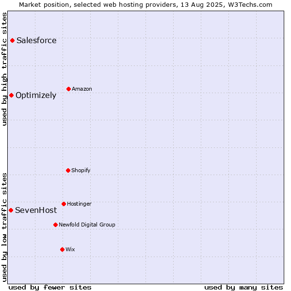 Market position of Salesforce vs. Optimizely vs. SevenHost