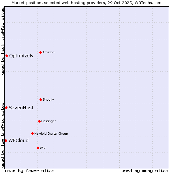 Market position of Optimizely vs. SevenHost vs. WPCloud