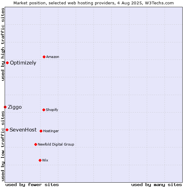 Market position of Optimizely vs. SevenHost vs. Ziggo
