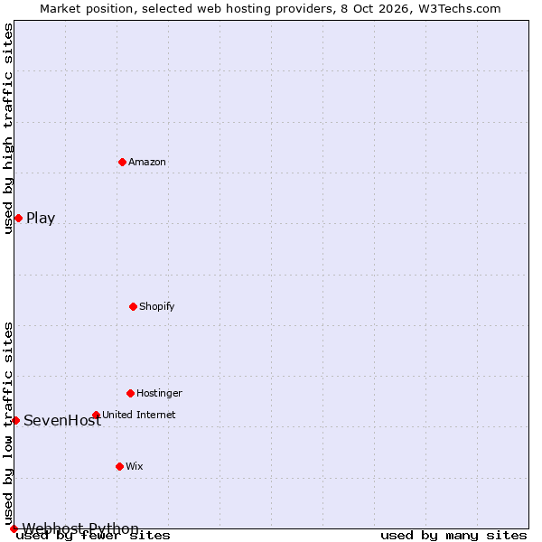 Market position of Play vs. SevenHost vs. Webhost Python
