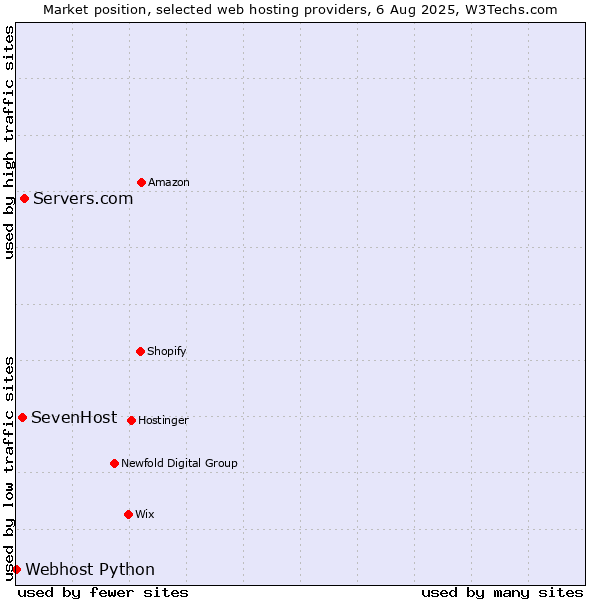 Market position of Servers.com vs. SevenHost vs. Webhost Python