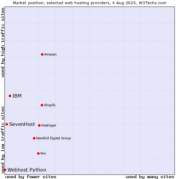 Market position of IBM vs. SevenHost vs. Webhost Python