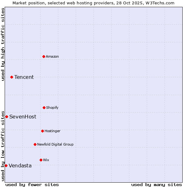 Market position of Tencent vs. SevenHost vs. Vendasta