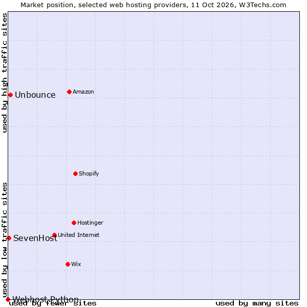 Market position of Unbounce vs. SevenHost vs. Webhost Python
