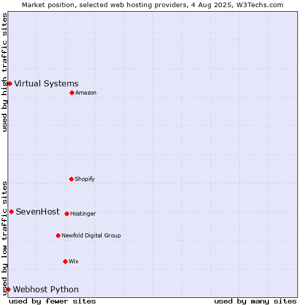 Market position of SevenHost vs. Virtual Systems vs. Webhost Python