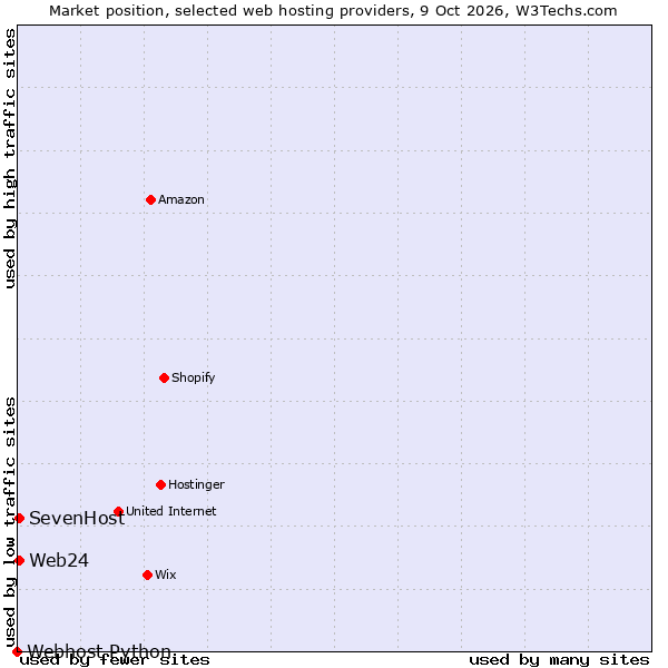 Market position of SevenHost vs. Web24 vs. Webhost Python