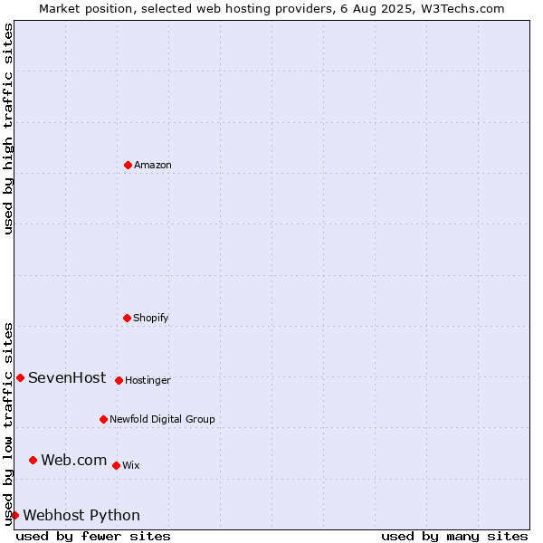 Market position of Web.com vs. SevenHost vs. Webhost Python