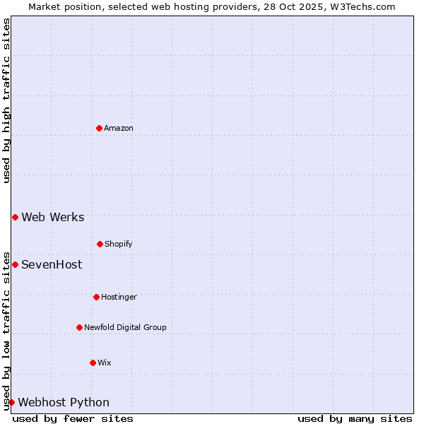 Market position of SevenHost vs. Web Werks vs. Webhost Python