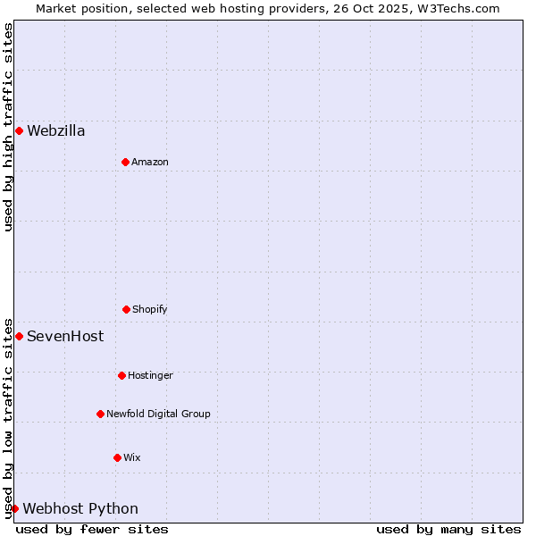 Market position of SevenHost vs. Webzilla vs. Webhost Python