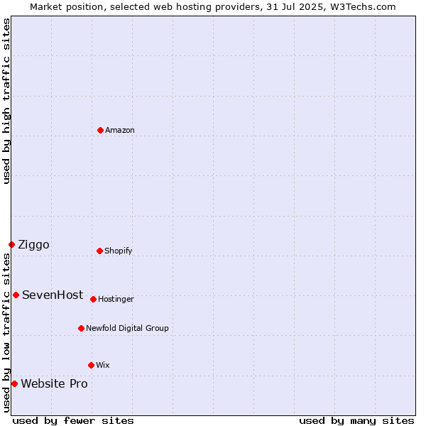 Market position of SevenHost vs. Website Pro vs. Ziggo