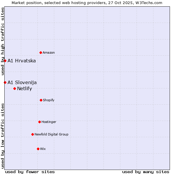 Market position of Netlify vs. A1 Hrvatska vs. A1 Slovenija