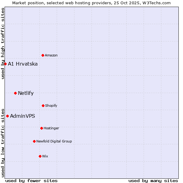 Market position of Netlify vs. AdminVPS vs. A1 Hrvatska