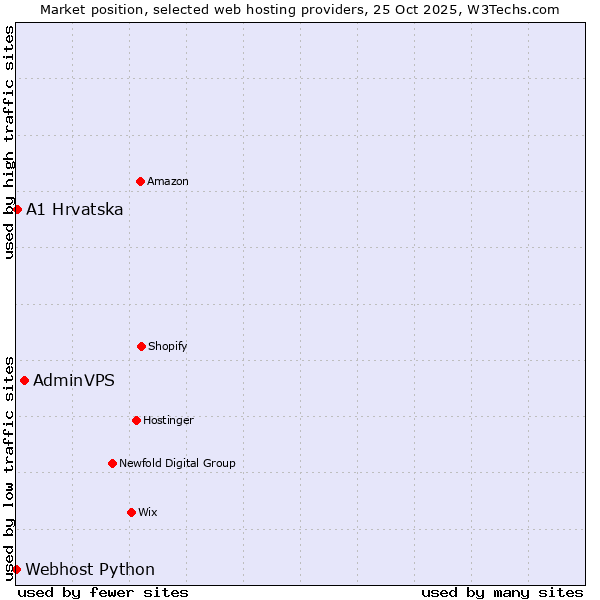 Market position of AdminVPS vs. A1 Hrvatska vs. Webhost Python