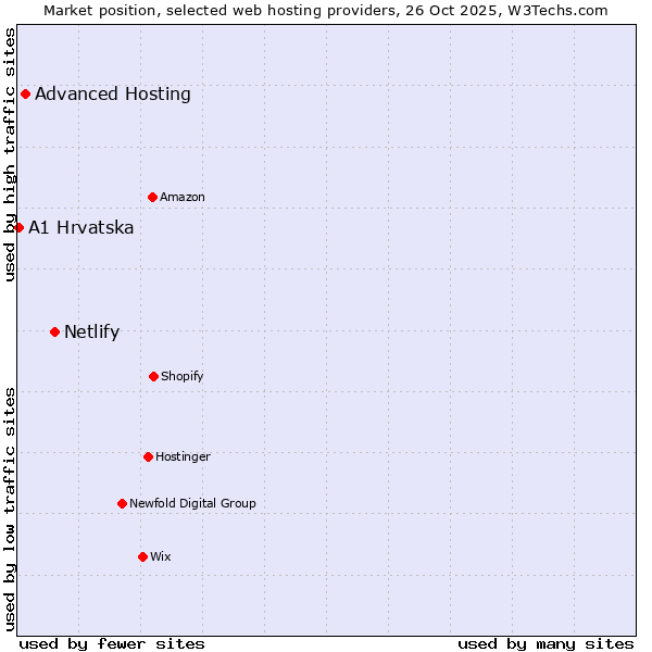Market position of Netlify vs. Advanced Hosting vs. A1 Hrvatska