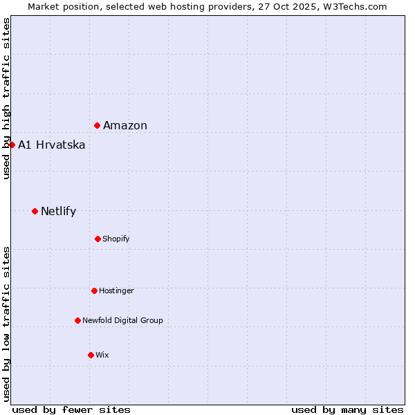 Market position of Amazon vs. Netlify vs. A1 Hrvatska
