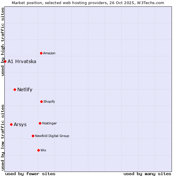 Market position of Netlify vs. Arsys vs. A1 Hrvatska