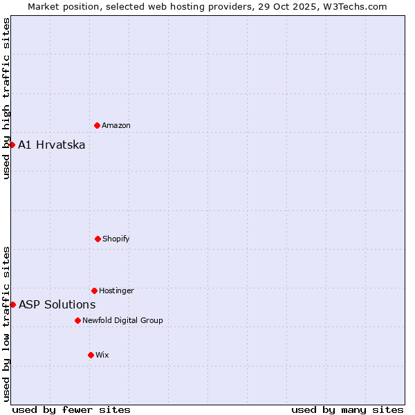 Market position of ASP Solutions vs. A1 Hrvatska