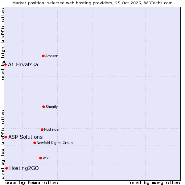 Market position of Hosting2GO vs. ASP Solutions vs. A1 Hrvatska