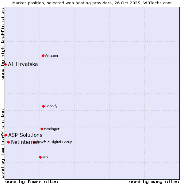 Market position of Netinternet vs. ASP Solutions vs. A1 Hrvatska