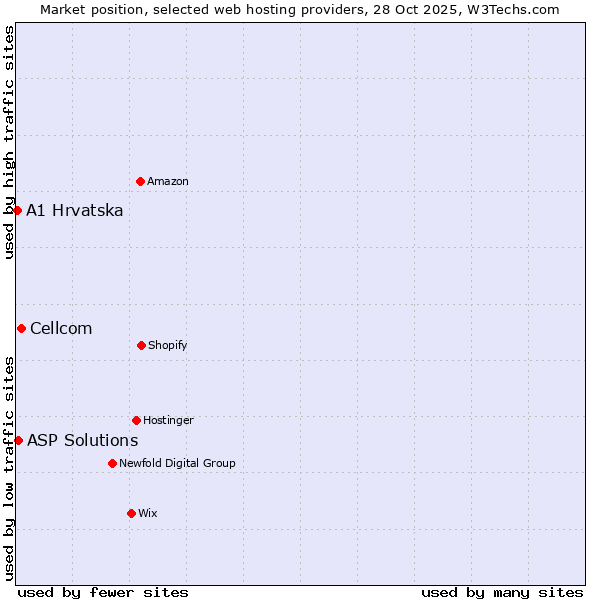 Market position of Cellcom vs. ASP Solutions vs. A1 Hrvatska