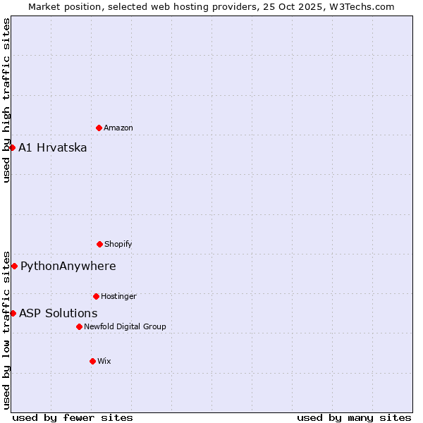 Market position of PythonAnywhere vs. ASP Solutions vs. A1 Hrvatska