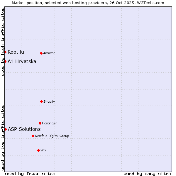 Market position of ASP Solutions vs. A1 Hrvatska vs. Root.lu