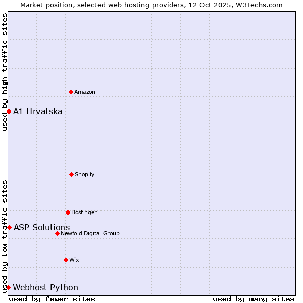 Market position of ASP Solutions vs. A1 Hrvatska vs. Webhost Python