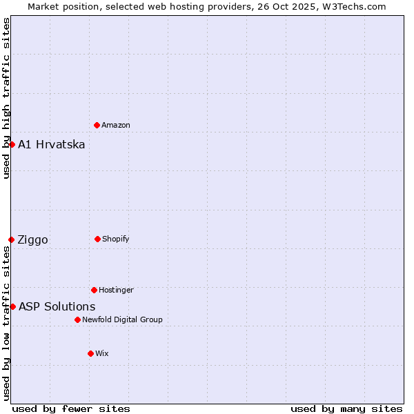 Market position of ASP Solutions vs. A1 Hrvatska vs. Ziggo