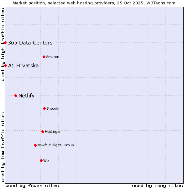 Market position of Netlify vs. A1 Hrvatska vs. 365 Data Centers