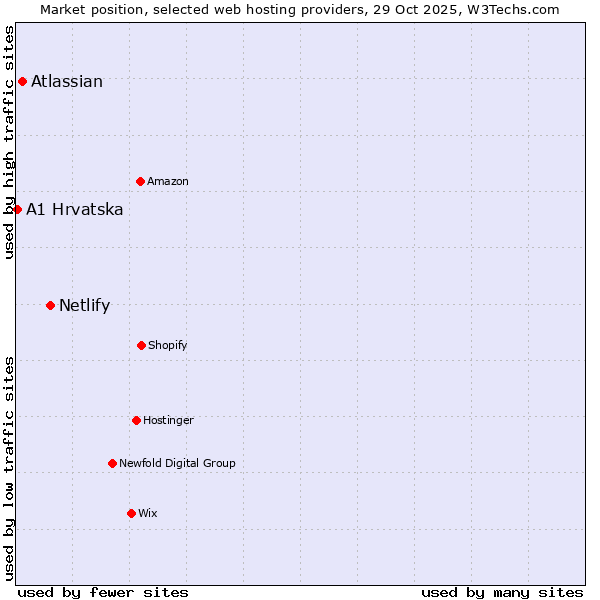 Market position of Netlify vs. Atlassian vs. A1 Hrvatska