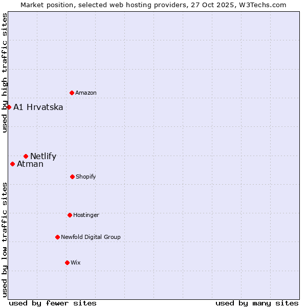 Market position of Netlify vs. Atman vs. A1 Hrvatska