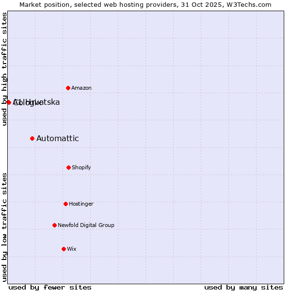 Market position of Automattic vs. Cologix vs. A1 Hrvatska